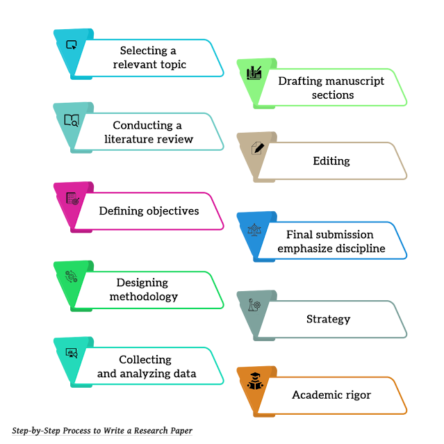 Step‑by‑Step Process to Write a Research Paper